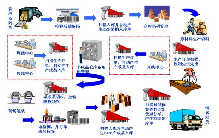 江苏巨成软件为讯龙型材折弯(合肥)有限公司提供条码erp系统 _rfid世