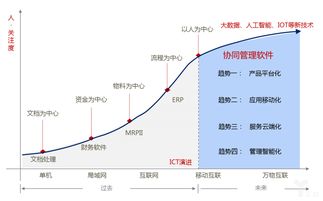 从致远上市谈未来国内协同管理市场