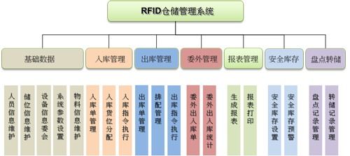 rfid智能仓储管理解决方案 智慧仓储