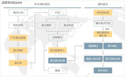 电子行业如何利用erp管理系统,提高盘点效率