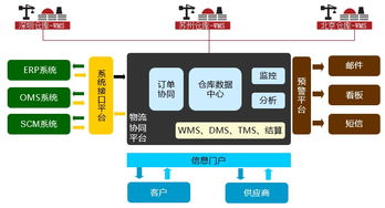 论wcs与wms两者的关系