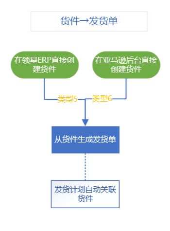亚马逊FBA发货流程及领星ERP系统FBA新版发货功能详解