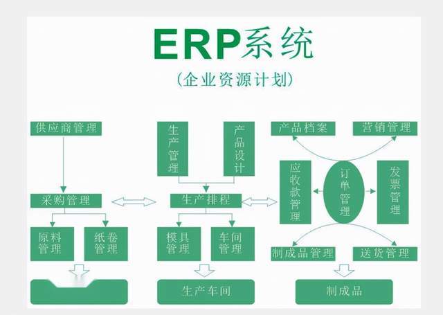 为何大企业选择专业SaaS而非单一ERP定制开发